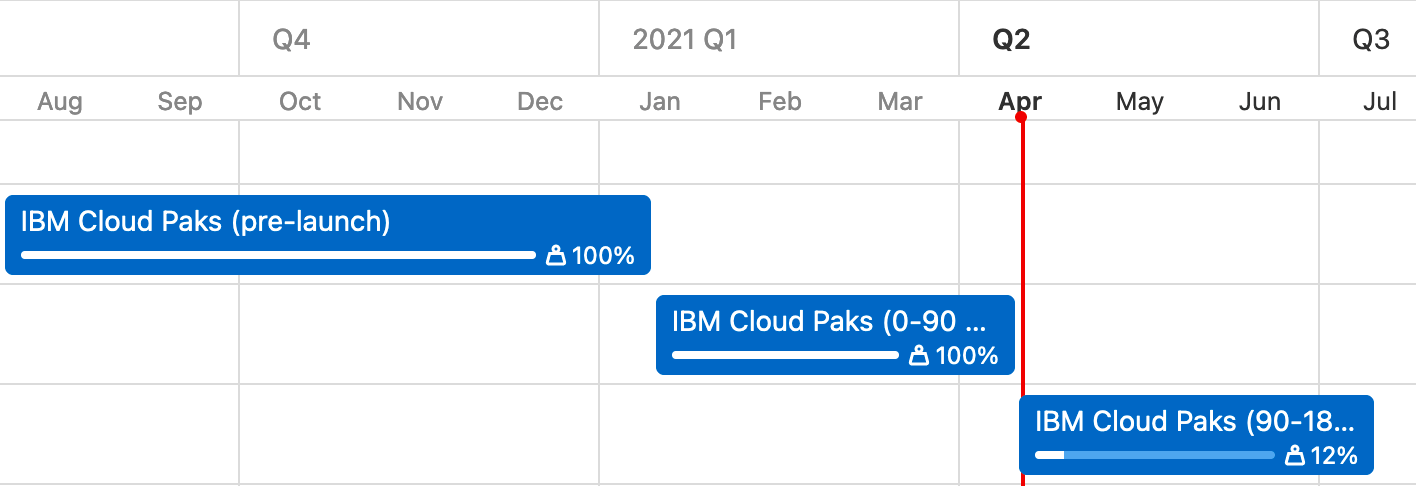 使用epic路线图视图的IBM云包项目的项目管理时间表示例
